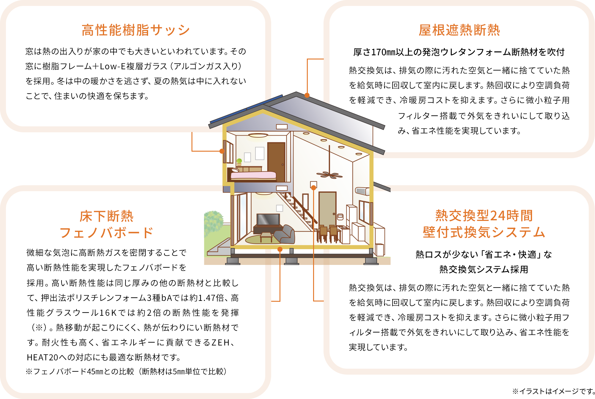 高性能樹脂サッシ　窓は熱の出入りが家の中でも大きいといわれています。その窓に樹脂フレーム＋Low-E複層ガラス（アルゴンガス入り）を採用。冬は中の暖かさを逃さず、夏の熱気は中に入れないことで、住まいの快適を保ちます。　｜　屋根遮熱断熱　厚さ170㎜以上の発泡ウレタンフォーム断熱材を吹付　熱交換気は、排気の際に汚れた空気と一緒に捨てていた熱を給気時に回収して室内に戻します。熱回収により空調負荷を軽減でき、冷暖房コストを抑えます。さらに微小粒子用フィルター搭載で外気をきれいにして取り込み、省エネ性能を実現しています。　｜　床下断熱フェノバボード　微細な気泡に高断熱ガスを密閉することで高い断熱性能を実現したフェノバボードを採用。高い断熱性能は同じ厚みの他の断熱材と比較して、押出法ポリスチレンフォーム3種bAでは約1.47倍、高性能グラスウール16Kでは約2倍の断熱性能を発揮（※）。熱移動が起こりにくく、熱が伝わりにい断熱材です。耐火性も高く、省エネルギーに貢献できるZEH、HEAT20への対応にも最適な断熱材です。※フェノバボード45㎜との比較（断熱材は5㎜単位で比較）　｜　熱交換型24時間壁付式換気システム　熱ロスが少ない「省エネ・快適」な熱交換気システム採用　熱交換気は、排気の際に汚れた空気と一緒に捨てていた熱を給気時に回収して室内に戻します。熱回収により空調負荷を軽減でき、冷暖房コストを抑えます。さらに微小粒子用フィルター搭載で外気をきれいにして取り込み、省エネ性能を実現しています。　｜　※イラストはイメージです。